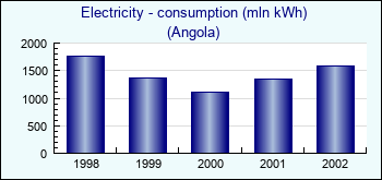Angola. Electricity - consumption (mln kWh)