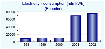 Ecuador. Electricity - consumption (mln kWh)