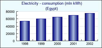 Egypt. Electricity - consumption (mln kWh)