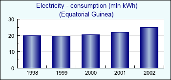 Equatorial Guinea. Electricity - consumption (mln kWh)