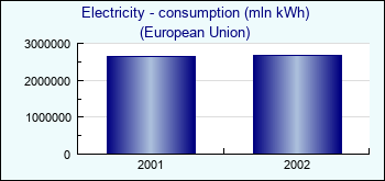 European Union. Electricity - consumption (mln kWh)