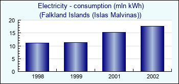 Falkland Islands (Islas Malvinas). Electricity - consumption (mln kWh)