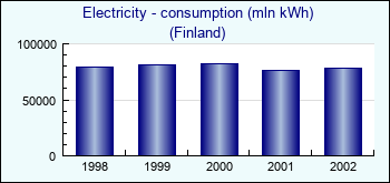 Finland. Electricity - consumption (mln kWh)
