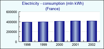 France. Electricity - consumption (mln kWh)