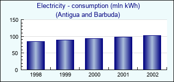 Antigua and Barbuda. Electricity - consumption (mln kWh)