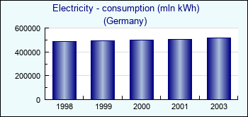 Germany. Electricity - consumption (mln kWh)