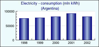 Argentina. Electricity - consumption (mln kWh)