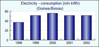 Guinea-Bissau. Electricity - consumption (mln kWh)