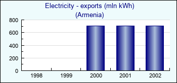 Armenia. Electricity - exports (mln kWh)