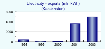 Kazakhstan. Electricity - exports (mln kWh)