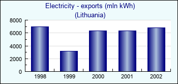 Lithuania. Electricity - exports (mln kWh)