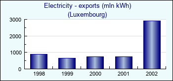 Luxembourg. Electricity - exports (mln kWh)