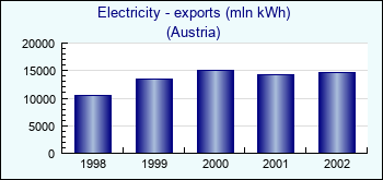 Austria. Electricity - exports (mln kWh)