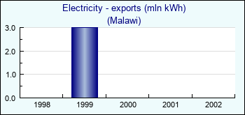 Malawi. Electricity - exports (mln kWh)