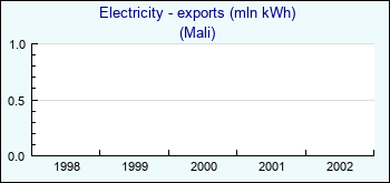 Mali. Electricity - exports (mln kWh)