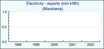 Mauritania. Electricity - exports (mln kWh)