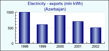 Azerbaijan. Electricity - exports (mln kWh)