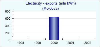 Moldova. Electricity - exports (mln kWh)