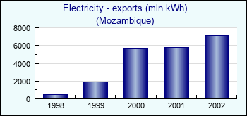 Mozambique. Electricity - exports (mln kWh)