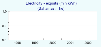 Bahamas, The. Electricity - exports (mln kWh)