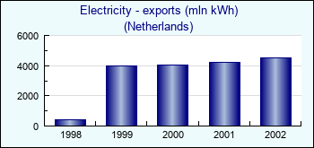 Netherlands. Electricity - exports (mln kWh)