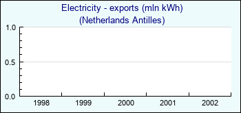Netherlands Antilles. Electricity - exports (mln kWh)