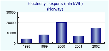 Norway. Electricity - exports (mln kWh)