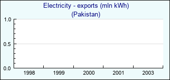 Pakistan. Electricity - exports (mln kWh)