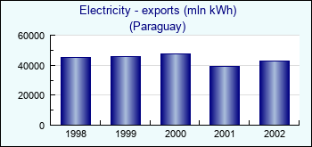 Paraguay. Electricity - exports (mln kWh)
