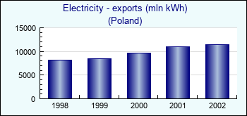 Poland. Electricity - exports (mln kWh)