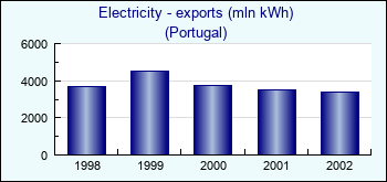 Portugal. Electricity - exports (mln kWh)