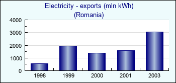 Romania. Electricity - exports (mln kWh)