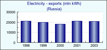 Russia. Electricity - exports (mln kWh)