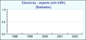 Barbados. Electricity - exports (mln kWh)
