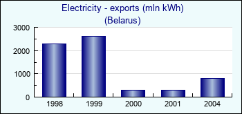 Belarus. Electricity - exports (mln kWh)