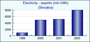 Slovakia. Electricity - exports (mln kWh)