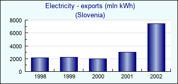 Slovenia. Electricity - exports (mln kWh)