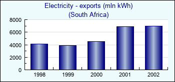 South Africa. Electricity - exports (mln kWh)