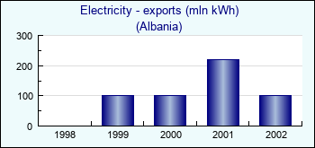 Albania. Electricity - exports (mln kWh)