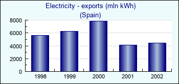 Spain. Electricity - exports (mln kWh)