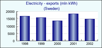 Sweden. Electricity - exports (mln kWh)