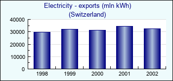 Switzerland. Electricity - exports (mln kWh)