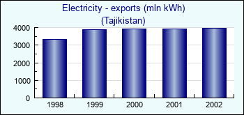 Tajikistan. Electricity - exports (mln kWh)