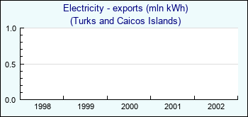 Turks and Caicos Islands. Electricity - exports (mln kWh)