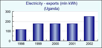 Uganda. Electricity - exports (mln kWh)