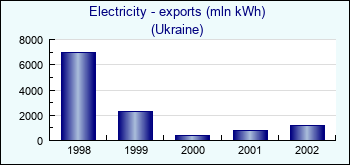 Ukraine. Electricity - exports (mln kWh)