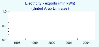 United Arab Emirates. Electricity - exports (mln kWh)