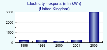 United Kingdom. Electricity - exports (mln kWh)