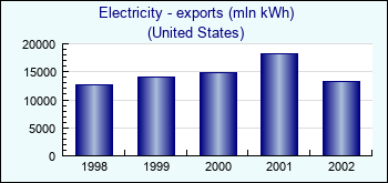 United States. Electricity - exports (mln kWh)