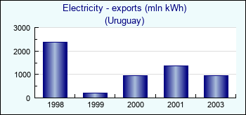 Uruguay. Electricity - exports (mln kWh)